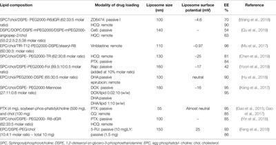 The Exploitation of Liposomes in the Inhibition of Autophagy to Defeat Drug Resistance